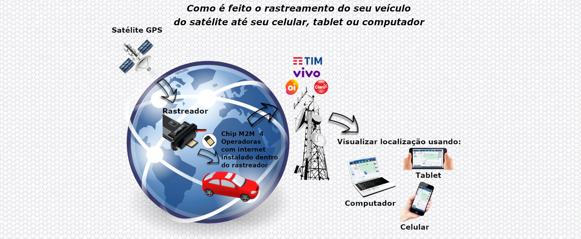 Como funciona o rastreamento veicular